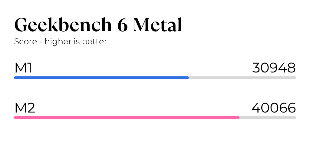 M2 vs M1 Geekbench Metal Test