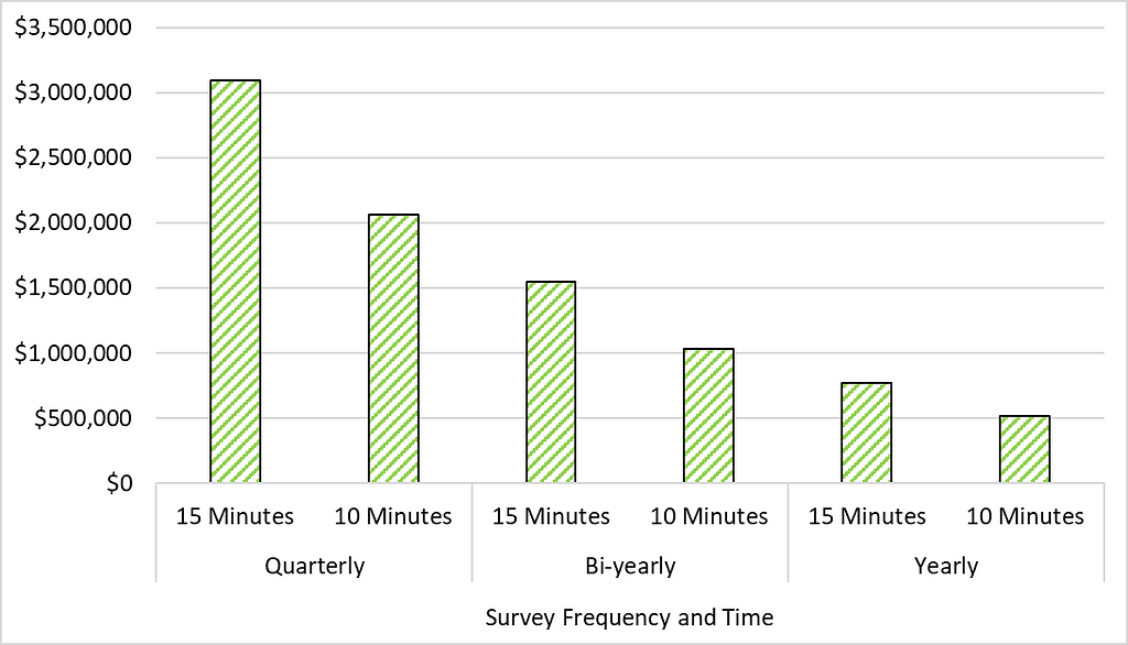 This graph shows how a quarterly employee survey reduced by 5 minutes can save the organization $1 Million. Bi-yearly, $500,000 and yearly approximately $250,000.