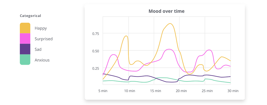 A line graph of mood over time uses a categorical palette to represent different emotions.