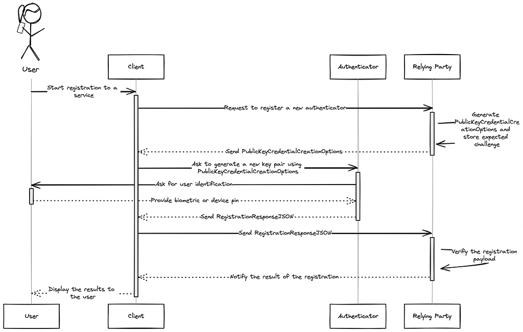 Passkey registration ceremony flow sequence diagram