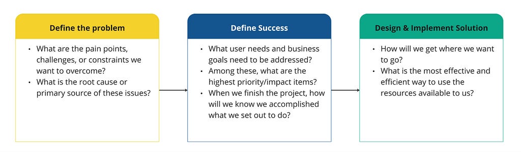 Step 1, define the problem; Step 2, define success; Step 3: design and implement the solution