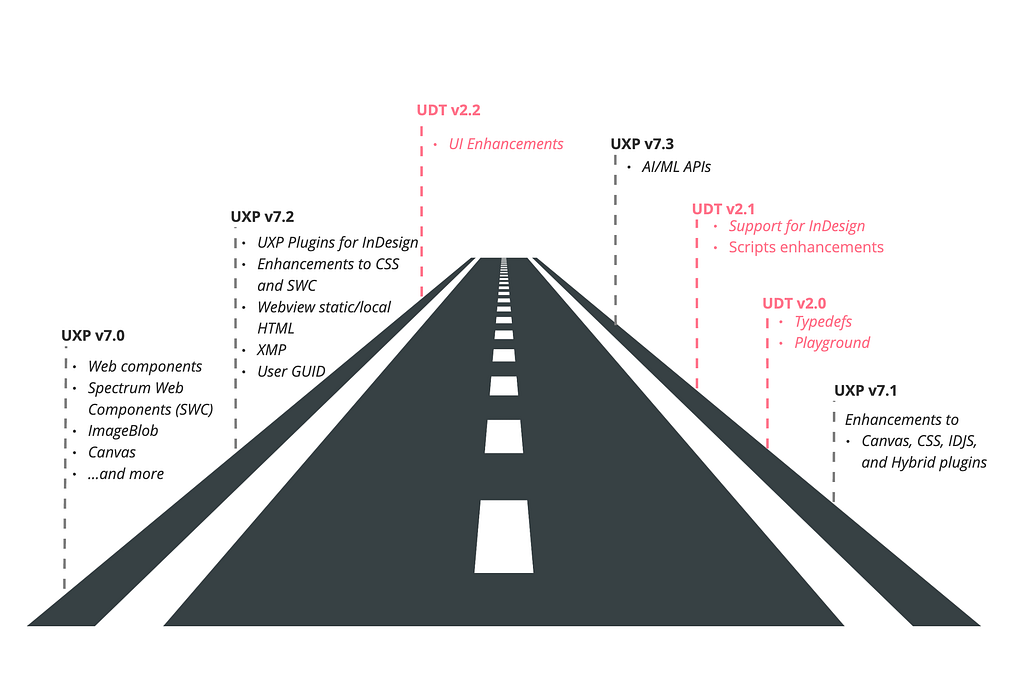 UXP v7.0 — Web components Spectrum Web Components (SWC) ImageBlob Canvas, and more. UXP v7.1 — Enhancements to Canvas, CSS, IDJS, and Hybrid plugins. UXP v7.2 — UXP Plugins for InDesign, enhancements to CSS, SWC, Webview static/local HTML, XMP, User GUID. UXP v7.3 — AI/ML APIs. UDT v2.0 — Typedefs, Playground. UDT v2.1 — Support for InDesign Scripts enhancements. UDT v2.2 — UI Enhancements