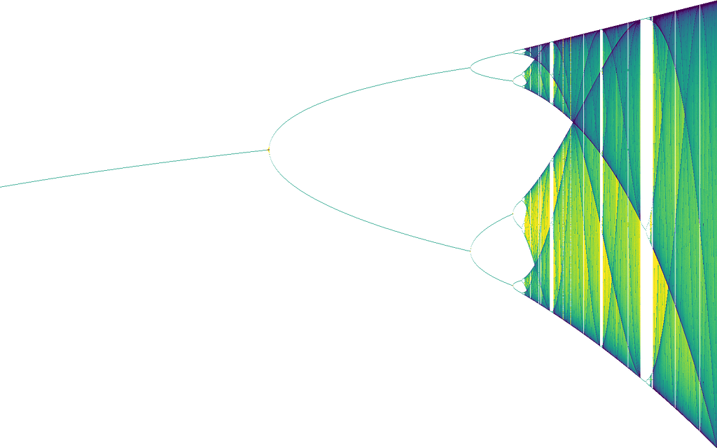 A classical bifurcation diagram of the logistic map, showing the potential states or values of a system on the y-axis as a function of the “r” parameter on the x-axis. This diagram shows the chaotic nature of even very simple systems like the logistic map