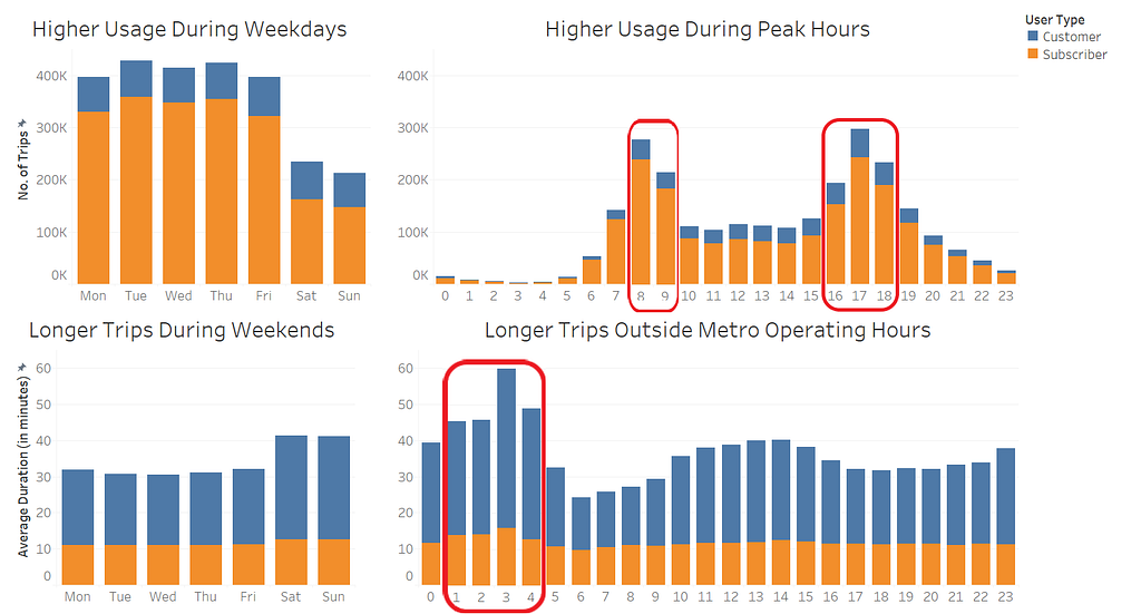 Charts of the difference in usage frequency and duration of trips by user types