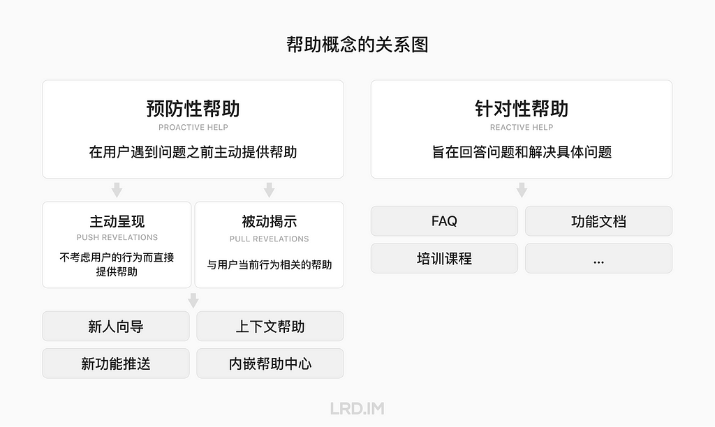 帮助概念的关系图。