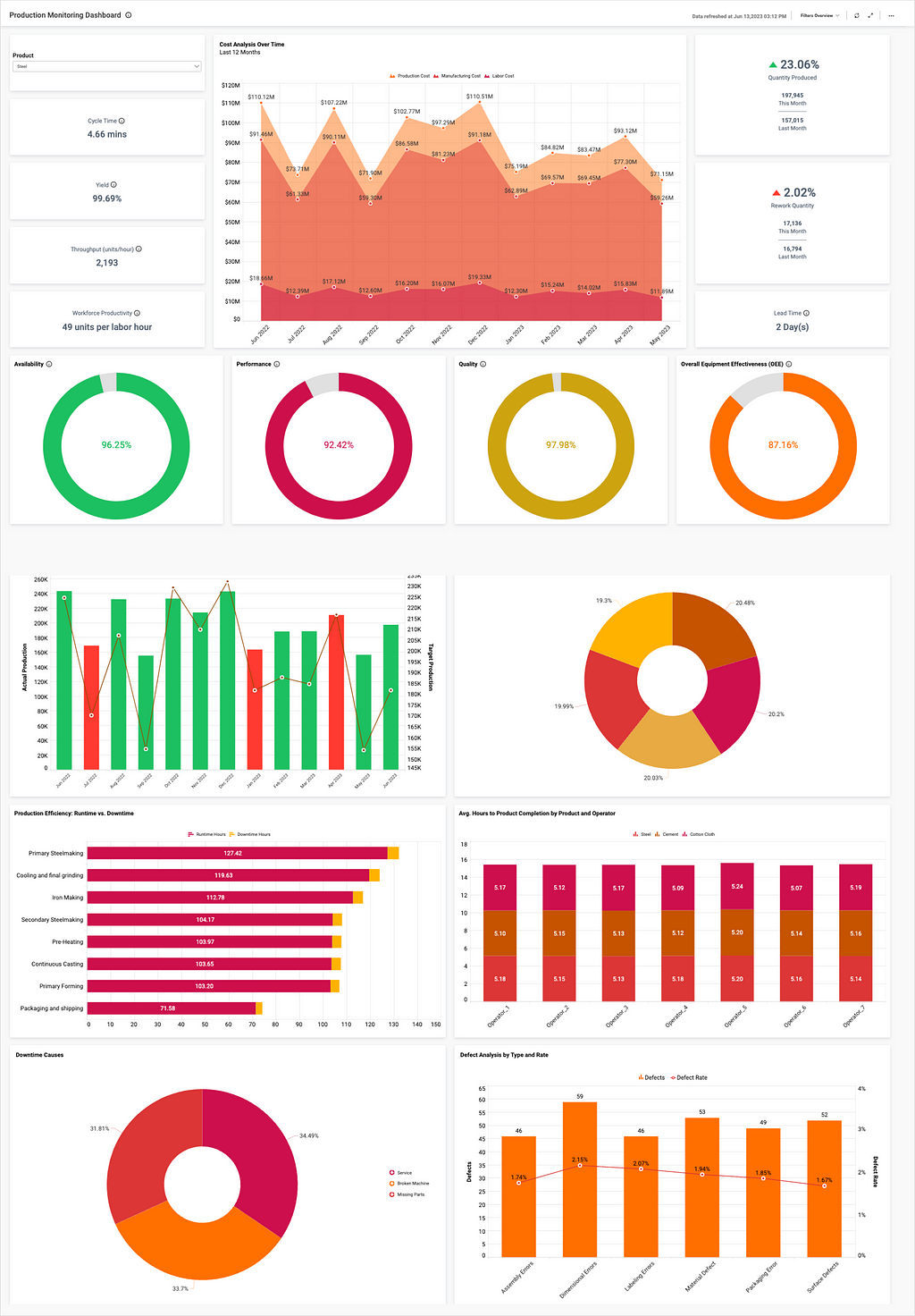 Bold BI Manufacturing Dashboard Example