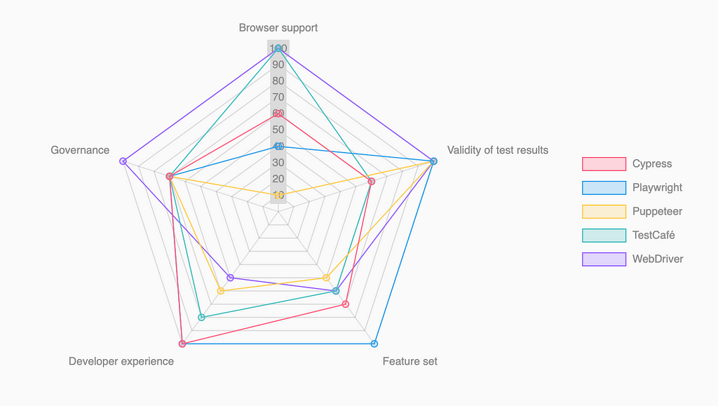 A radar chart comparing Cypress, Playwright, Puppeteer, TestCafé and WebDriver at a glance