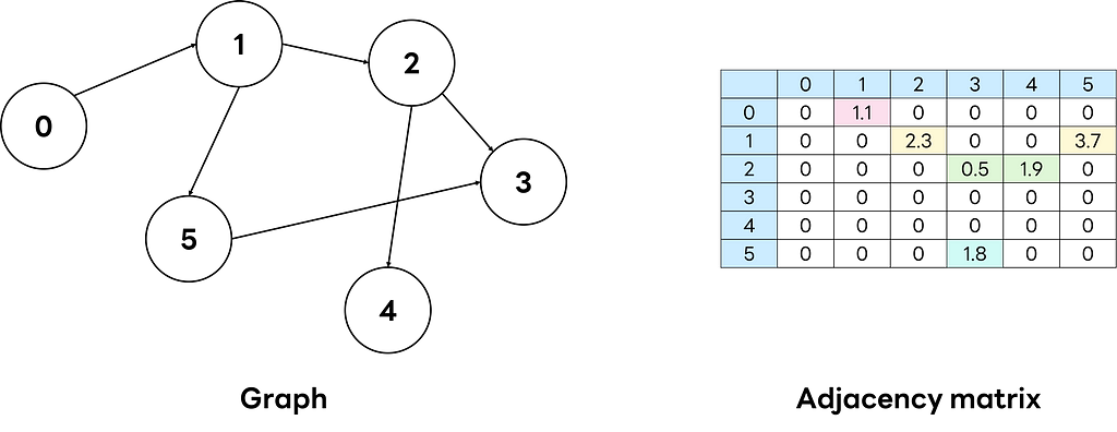 The graph topology and adjacency matrix to solve the SSSP problem