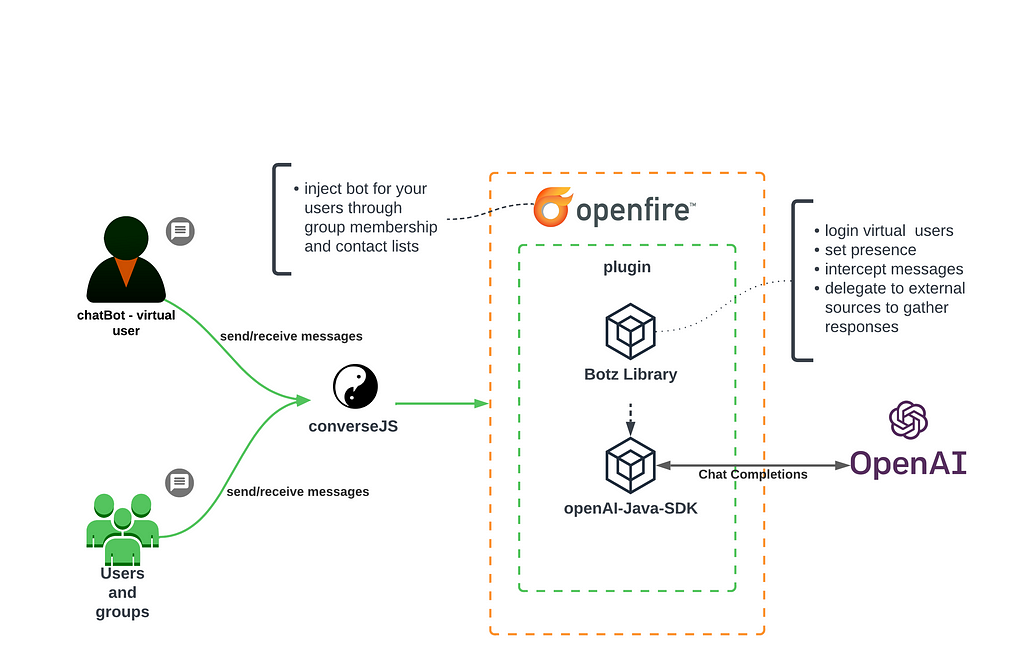 An architecture diagram showing a chatbot and users using  conversejs to connect to openfire, integrated  with the Botz library (capable of managing logins and presence for the chatbot as well as intercepts messages) and is able to use openAI through the java sdk to gather responses.