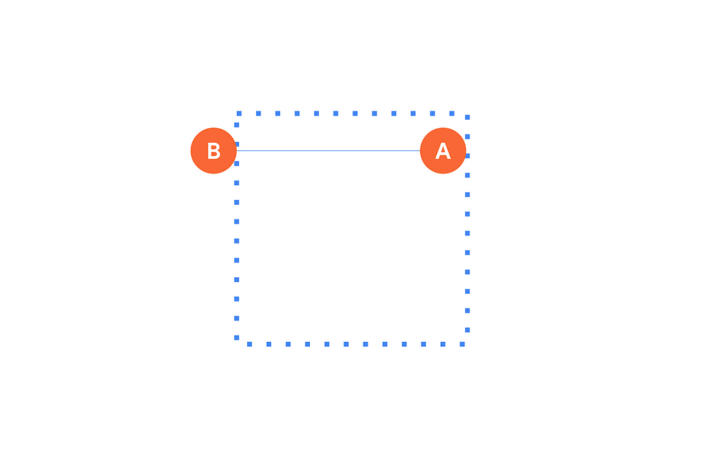 A dotted square representing the canvas with two circles labeled “A” and “B”. The “A” is on the inside of the square at the right edge, and the “B” is on the outside of the square at the left edge.