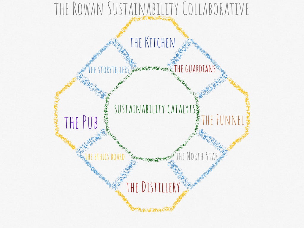 Diagram of the organizational elements of the Rowan Sustainability Collaborative