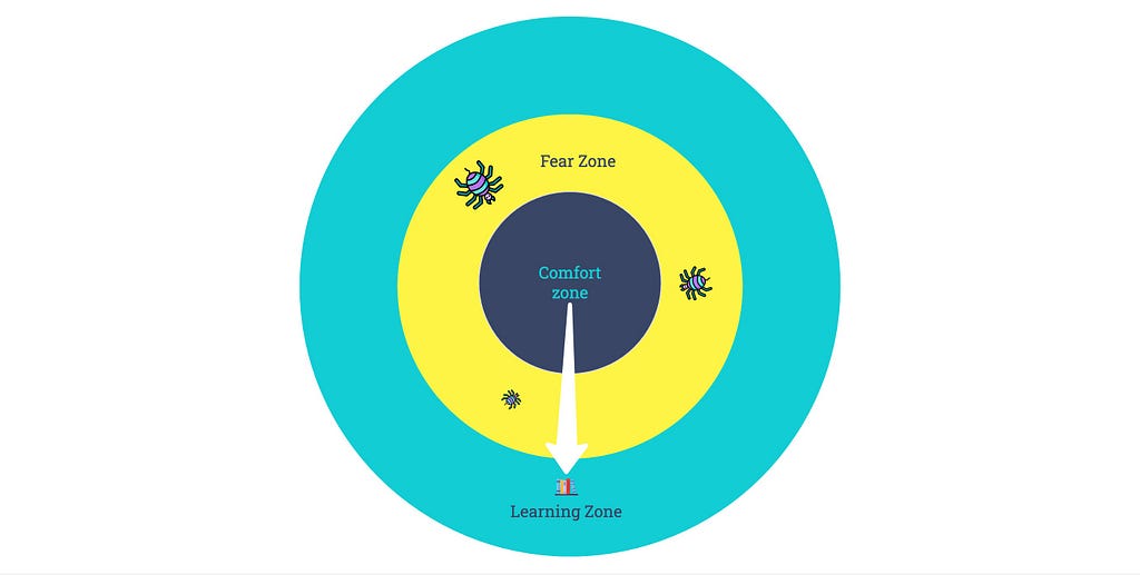 The three zones in three circles. In the middle, Comfort Zone, followed by Fear Zone and the outer layer of Learning Zone
