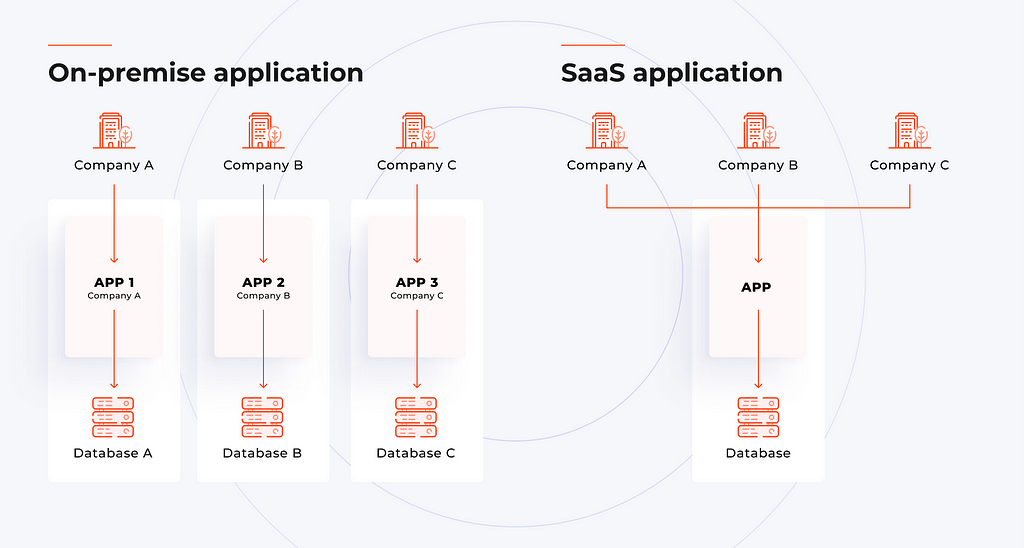 Single-tenant architecture examples: on-premise and SaaS model comparison