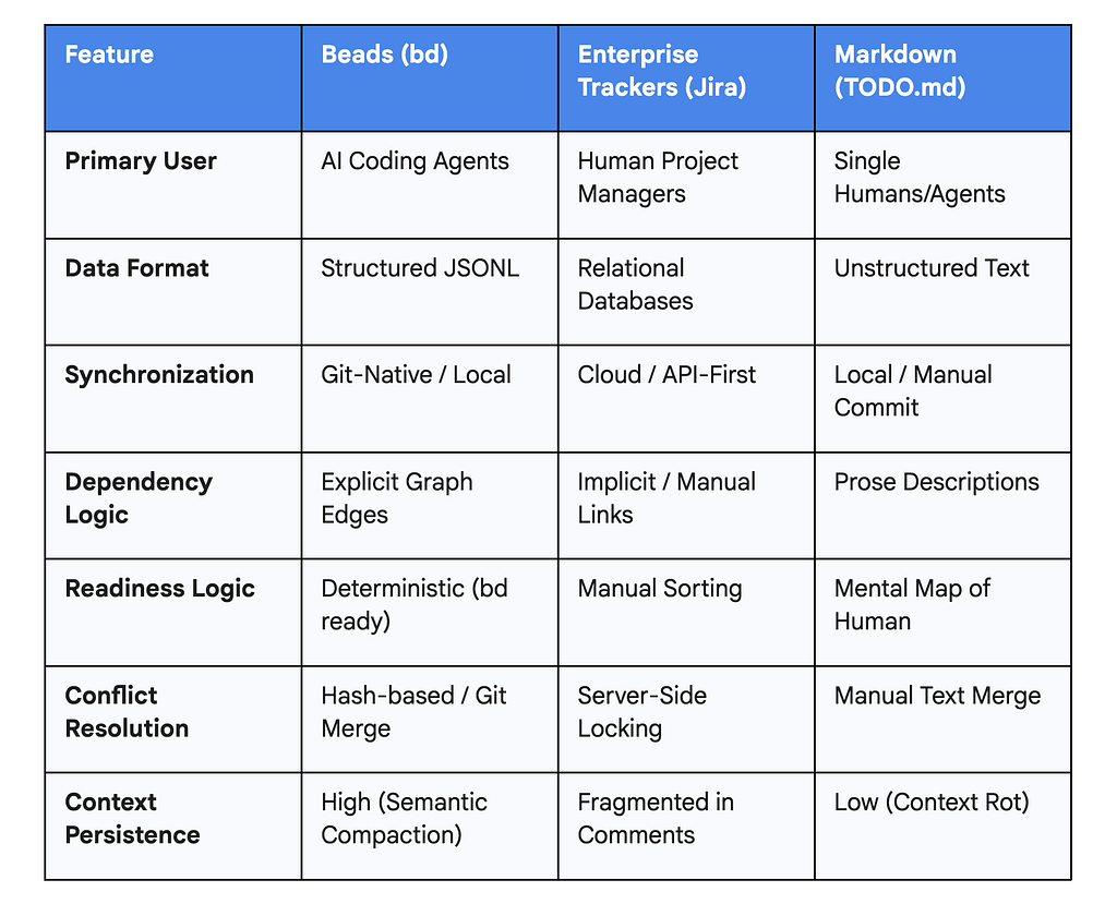 The Beads Memory System: Technical Architecture and Integration with Gemini CLI for Agentic…