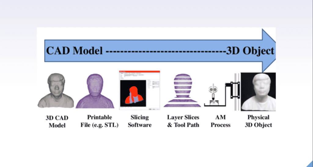 Overview of the 3D Printing Process