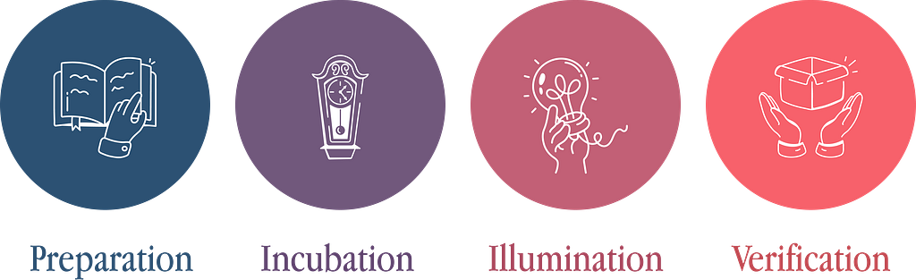 Diagram depicting Graham Wallas’s four-stage model of creative work: Preparation, Incubation, Illumination, and Verification