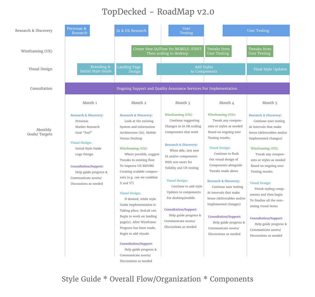 SeaLab proposed timeline and plan for TopDecked work