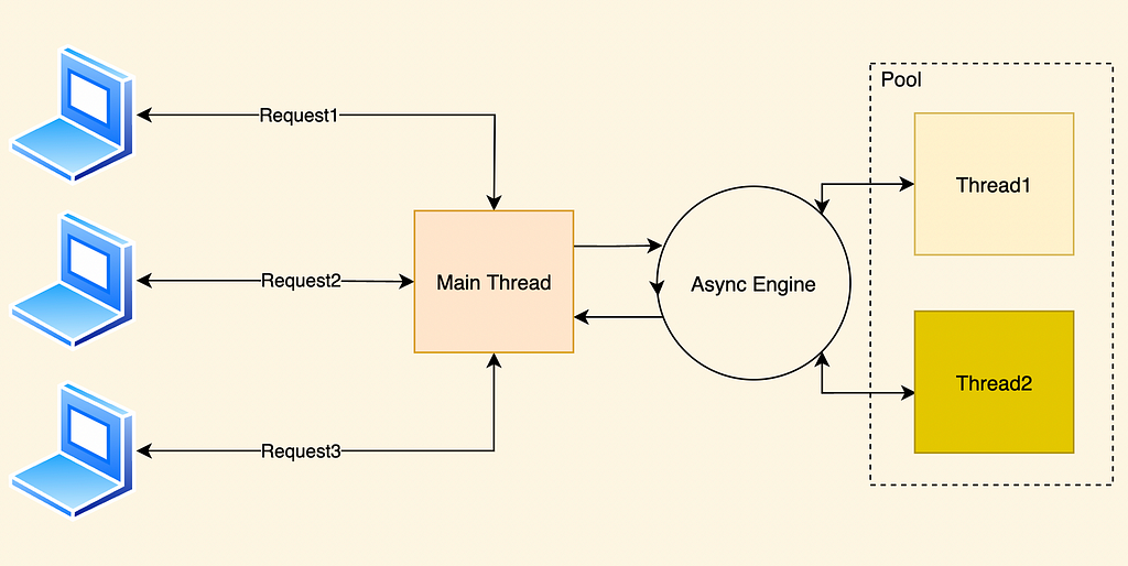 Multiple requests handled by a main thread and async engine using pool of threads