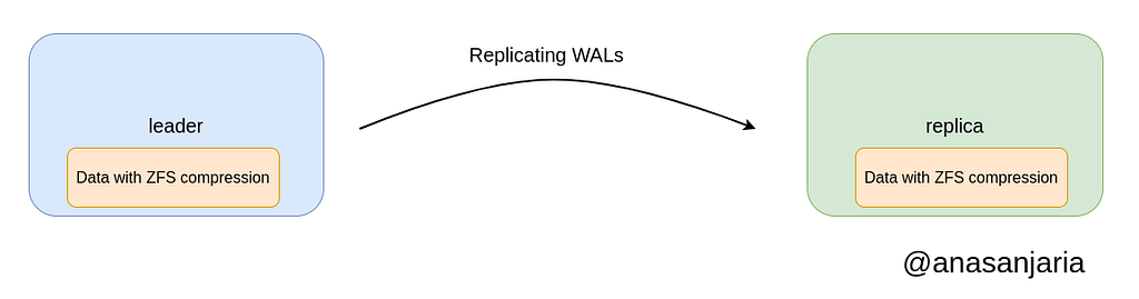 Leader replicating Write Ahead Logs (WAL) using streaming replication. Data is compressed using ZFS file system.