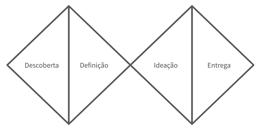 Imagem do Diamante Duplo com suas 4 etapas