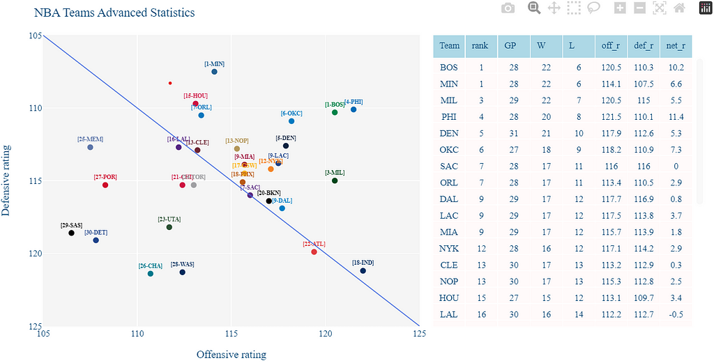 NBA Teams Advanced Statistics : (1) The first plot in the left is a scatter plot of team with Offensive rating xaxis and Defensive rating yaxis. (2) The second plot in the right is a ranking table