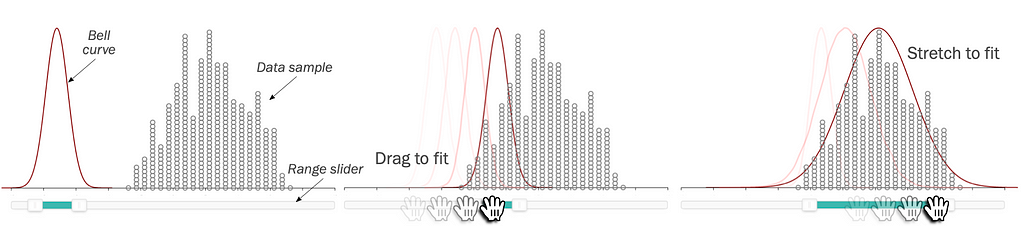 A diagram showing the experimental task in the paper. Using a slider, the participant drags a red Gaussian curve over a dot plot. They then drag the ends of the slider to make the curve wider.