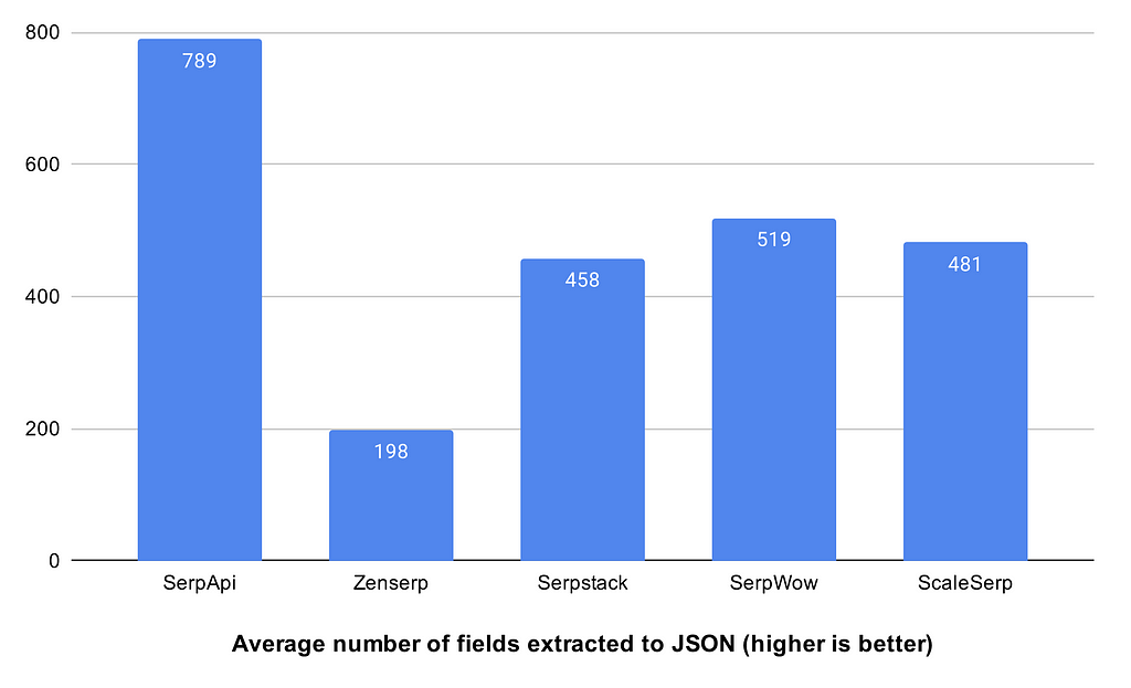 Average number of fields extracted to JSON: SerpApi vs Zenserp vs Serpstack vs SerpWow vs ScaleSerp
