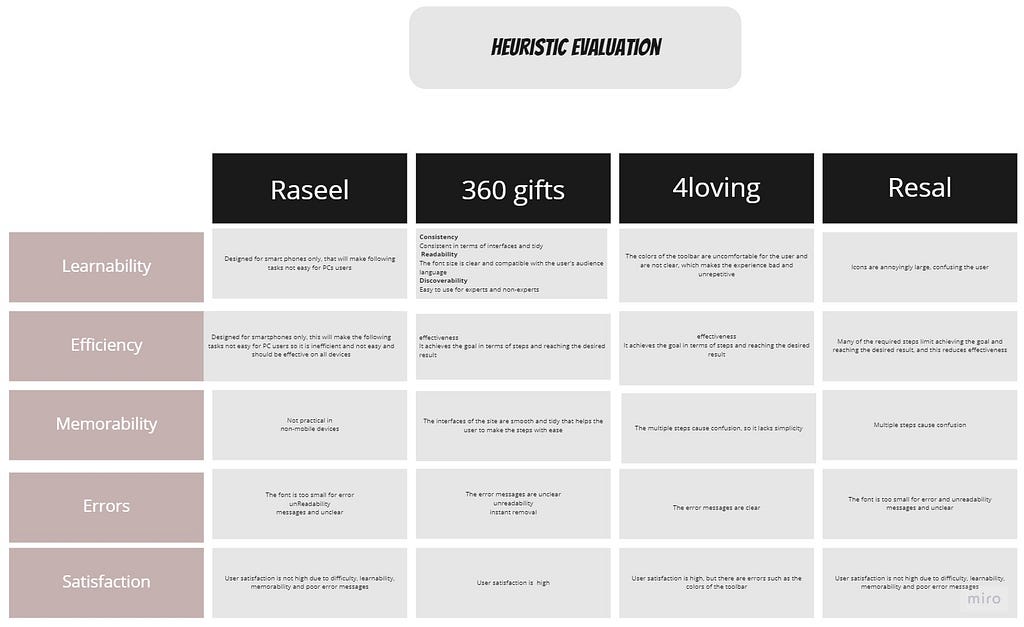 Huristic evalution