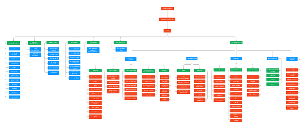 A more clear, logical, and easy to navigate information architecure.