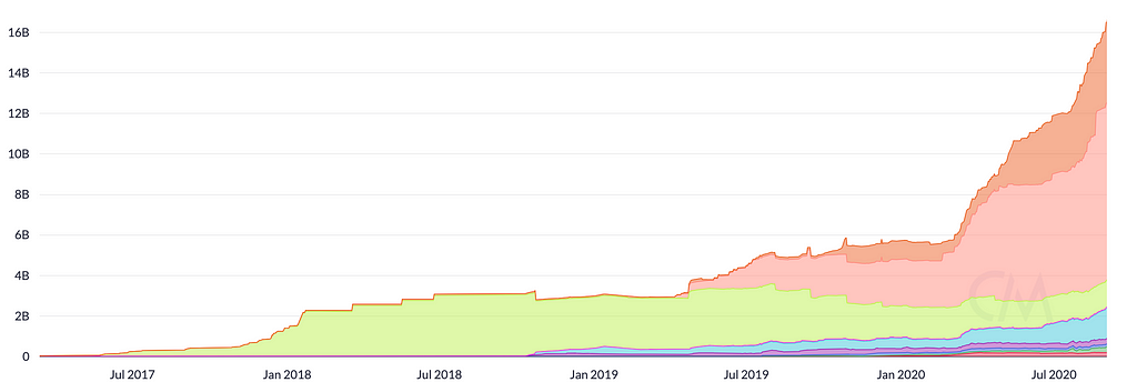 Evolution of stablecoin market cap, by Ruben Merre: Why stablecoins, a comprehensive overview of their foundations & future.