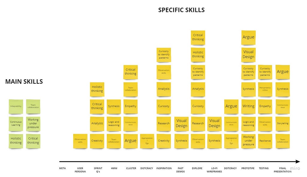 A sample of main and specific skills enhanced during the Design Sprint