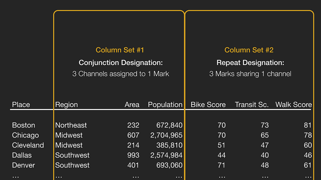 Distinguishing between conjunction designations and repeat designations for sets of columns.