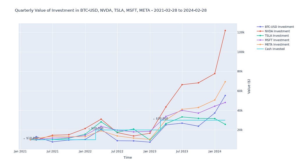 Chart of Quarterly Value of Investment in BTC-USD, NVDA, TSLA, MSFT and META with NVDA and META leading while TSLA is the only one with negative return.