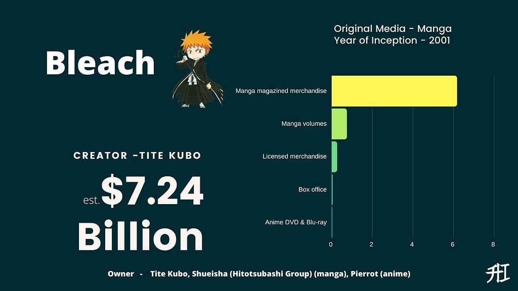 Bleach Earnings — Top 15 Highest-Grossing Anime/Manga Franchises
