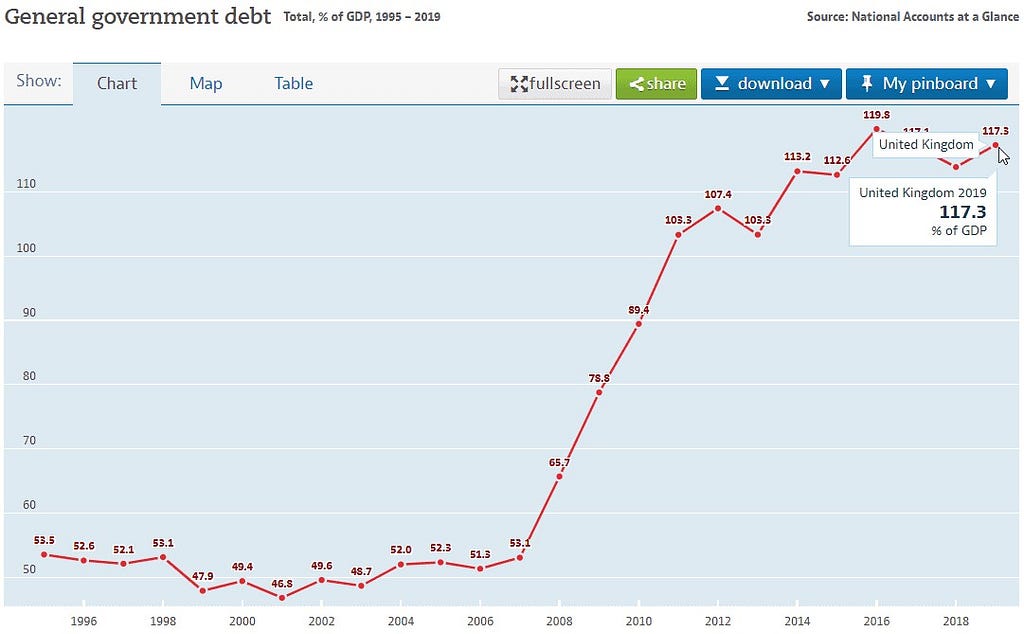 As with the major economies Interest on UK’s National Debt exceeds annual GDP.