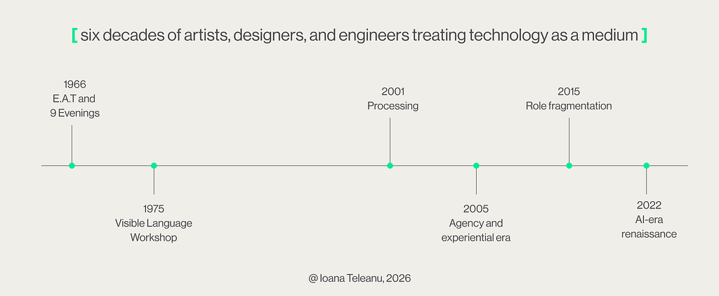 A timeline traces creative technology from Experiments in Art and Technology in 1966 through the Visible Language Workshop, Processing, the agency era, role fragmentation, and the AI-era renaissance.