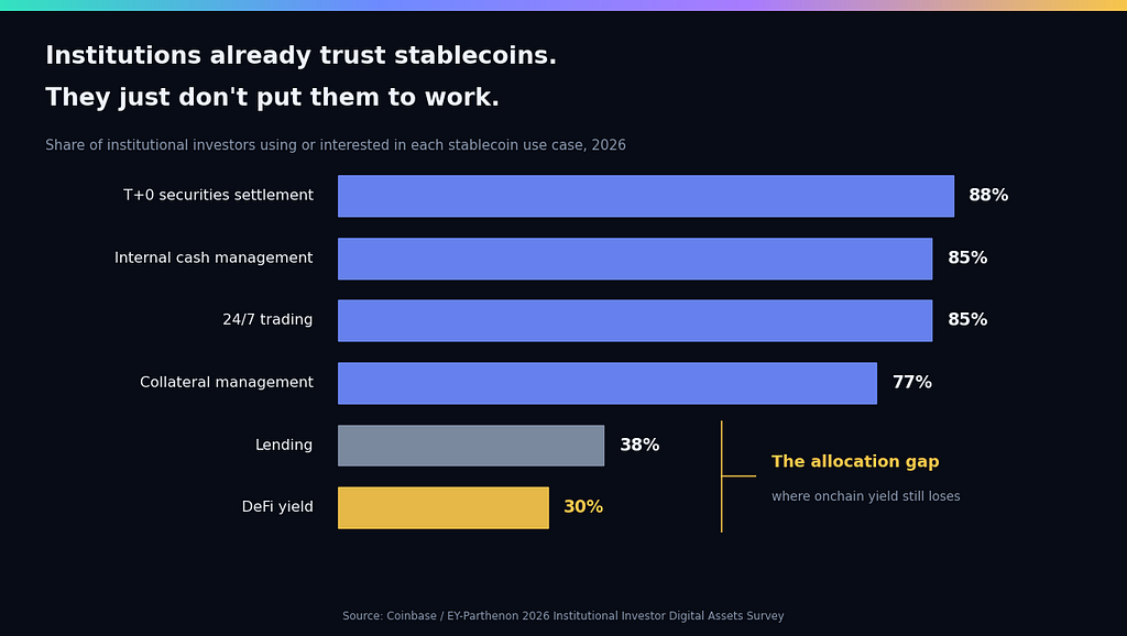 Institutions have settled the payments question. The yield question is the one still open: 30% against 88%.