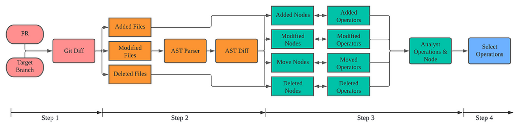 A diagram of the overall code change detection process.