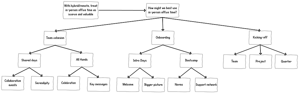 Chart answering the question “How might we best use in-person office time?”