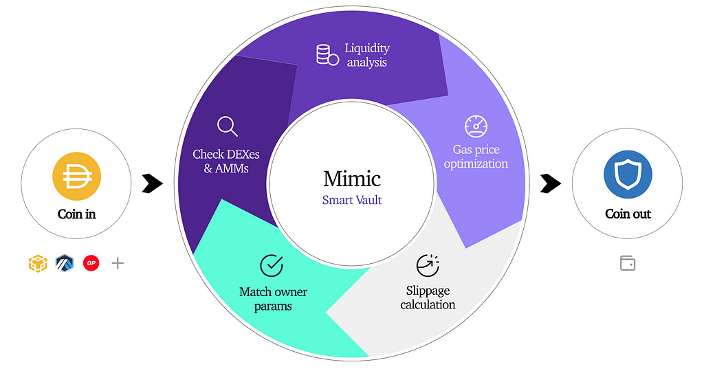 How Mimic’s Smart Vault works