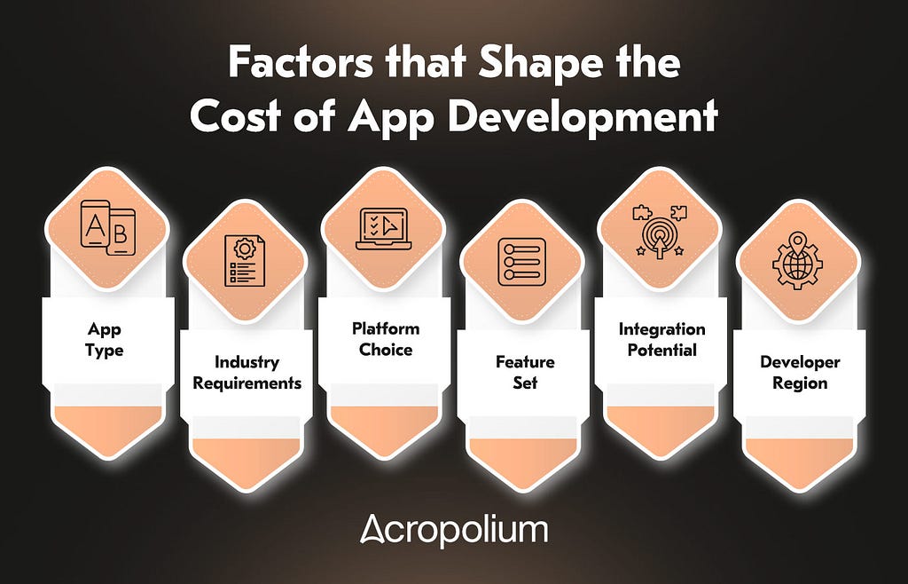 The average app development cost varies based on different factors, such as application type, platform choice, and the number of features required.