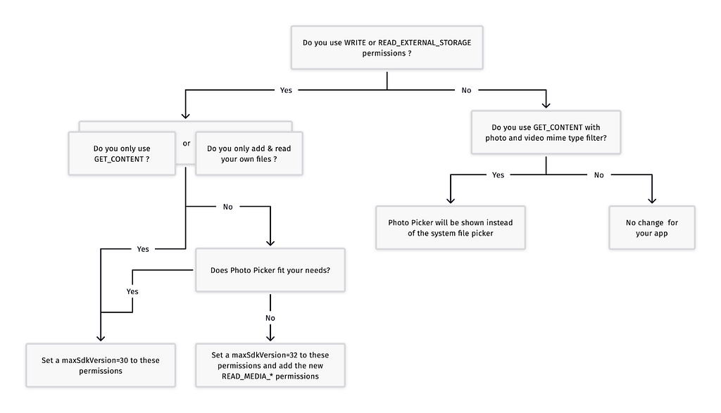 Decision tree to help you decide what approach to choose