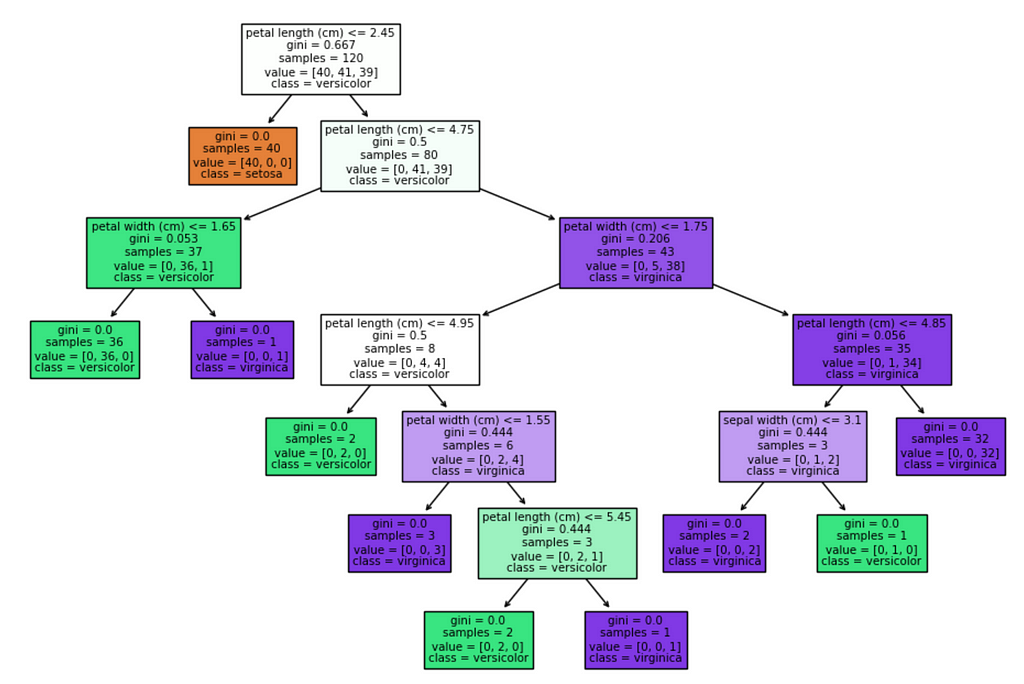 generated decision tree