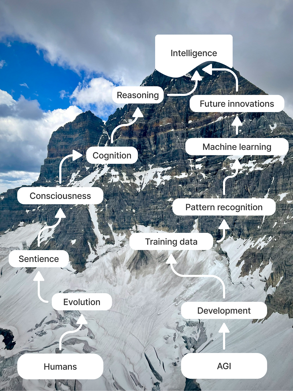 Diagram over a photo of a mountain showing different paths humans and AI could take to reach the summit of intelligence.