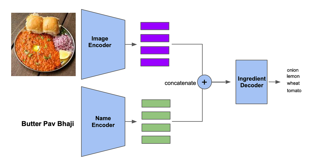 Image Based Ingredient Prediction for an Indian Food Dataset