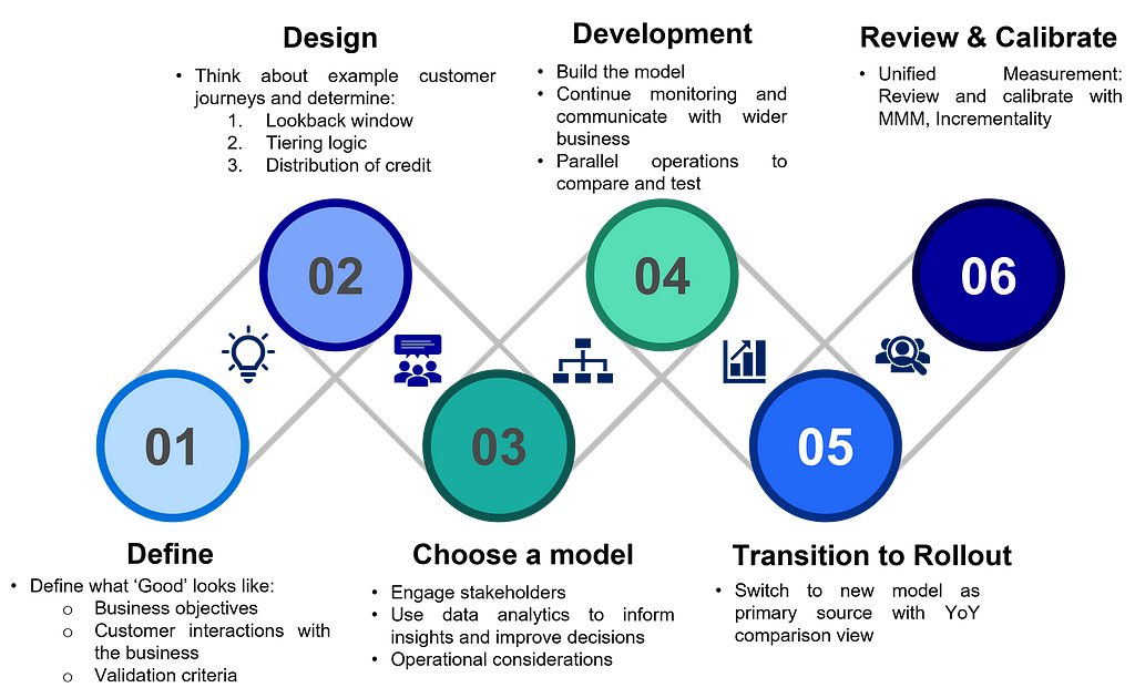 Process summary