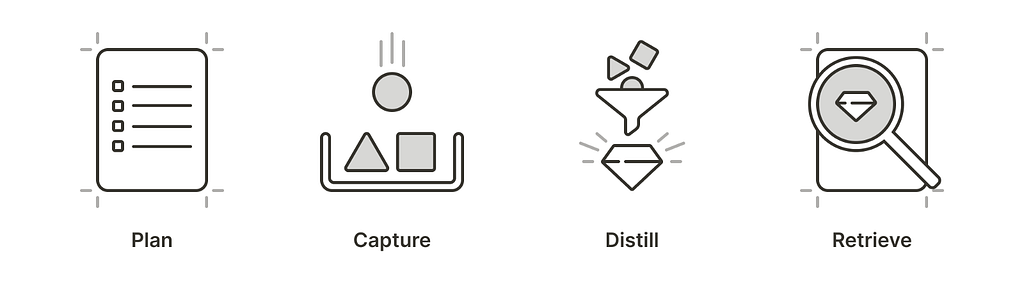 Diagram with 4 icons labelled plan, capture, distill and retrieve
