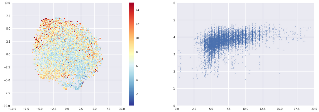 Left: t-sne colored by ABV. Right: x axis is ABV, y axis is rating.