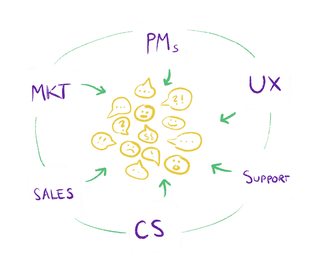 A schema how I think departments should work together — they share information and users conversation among each other.