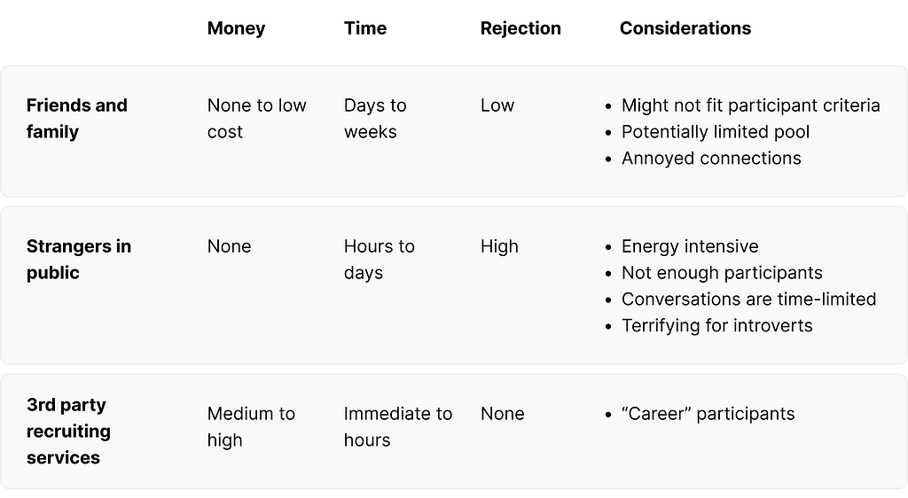 Table listing the money, time, rejection risk and considerations for participant pools: friends and family, stranges in public, 3rd party recruiting services.